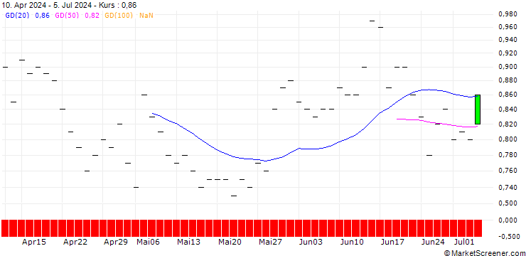 Chart JP MORGAN/PUT/TYSON FOODS `A`/60/0.1/16.01.26