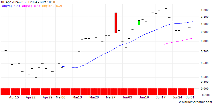 Chart JP MORGAN/CALL/PURE STOR/90/0.1/16.01.26