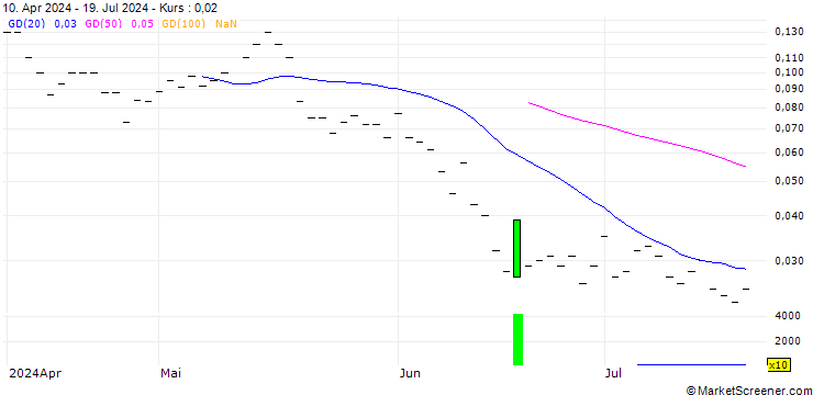 Chart JP MORGAN/CALL/VALÉO/16/0.1/20.06.25