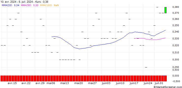Chart JP MORGAN/PUT/SYSCO/60/0.1/16.01.26