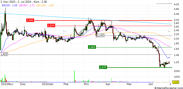Chart Toncoin (TON/USD)