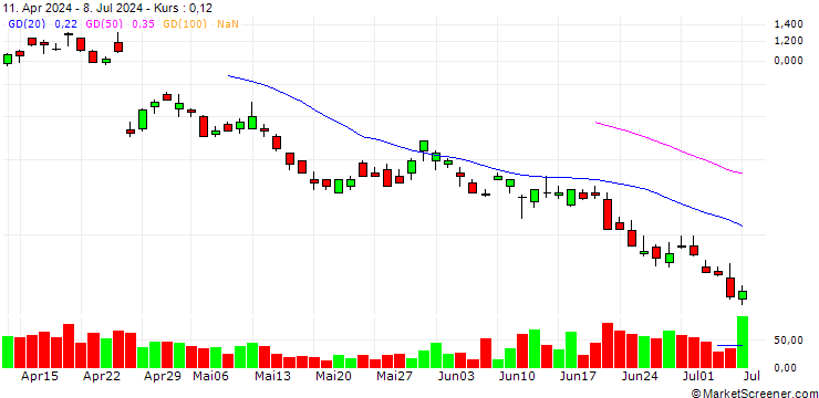 Chart BANK VONTOBEL/PUT/ALPHABET C/160/0.1/20.09.24