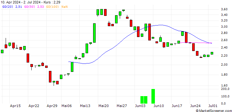 Chart GOLDMAN SACHS INTERNATIONAL/CALL/SILVER/42/1/03.12.25