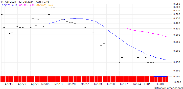 Chart JP MORGAN/CALL/FMC CORP/75/0.1/15.11.24