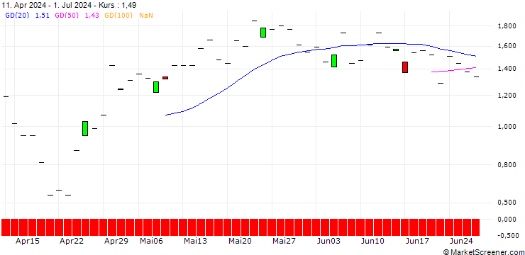 Chart JP MORGAN/CALL/NXP SEMICONDUCTORS NV/420/0.1/16.01.26