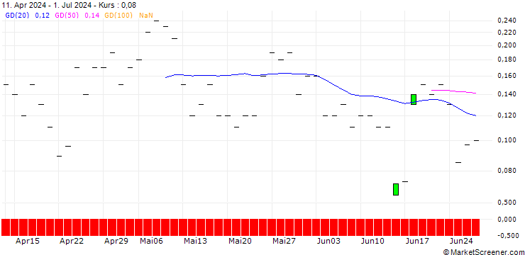 Chart JP MORGAN/CALL/GE AEROSPACE/220/0.1/15.11.24