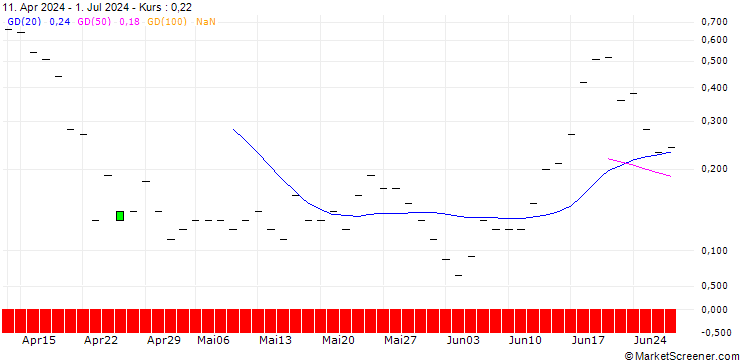 Chart JP MORGAN/CALL/CADENCE DESIGN SYSTEMS/420/0.1/15.11.24