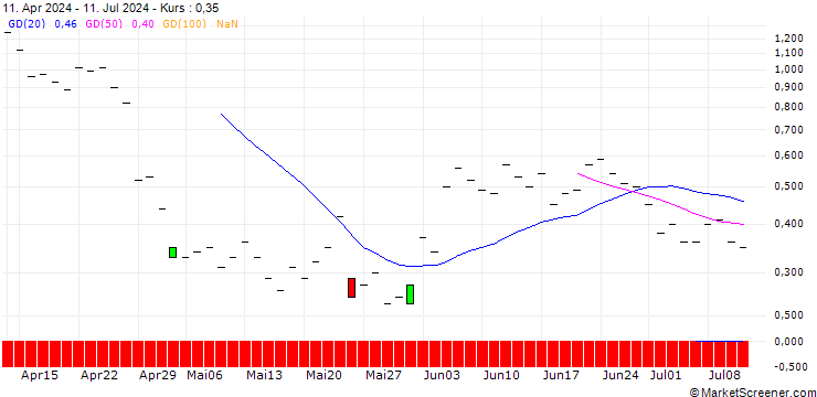 Chart JP MORGAN/CALL/VERISIGN/215/0.1/15.11.24