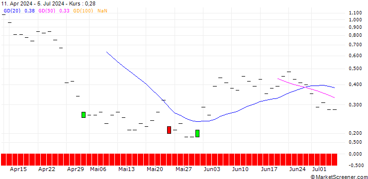 Chart JP MORGAN/CALL/VERISIGN/220/0.1/15.11.24