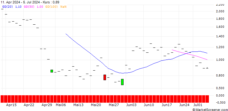 Chart JP MORGAN/CALL/VERISIGN/195/0.1/15.11.24