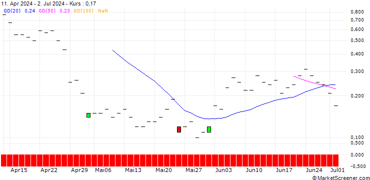 Chart JP MORGAN/CALL/VERISIGN/230/0.1/15.11.24