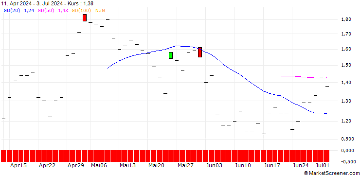 Chart JP MORGAN/PUT/VERISIGN/175/0.1/15.11.24