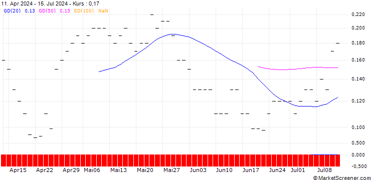 Chart JP MORGAN/CALL/ZEBRA TECHNOLOGIES CO./370/0.01/20.12.24