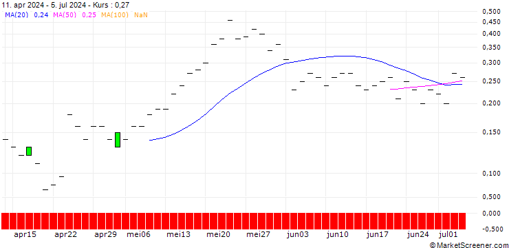 Chart JP MORGAN/CALL/TEXAS INSTRUMENTS/265/0.1/17.04.25