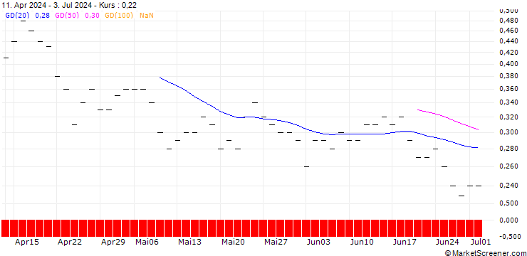 Chart JP MORGAN/PUT/KONINKLIJKE VOPAK/38/0.1/20.12.24
