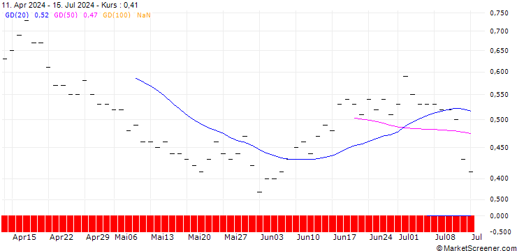 Chart JP MORGAN/PUT/DOMINION ENERGY/50/0.1/20.06.25