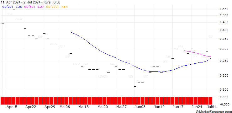 Chart JP MORGAN/PUT/DOMINION ENERGY/50/0.1/18.10.24
