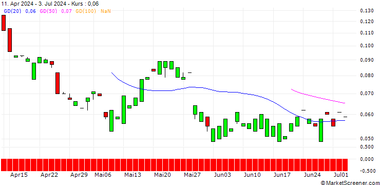 Chart MORGAN STANLEY PLC/CALL/NASDAQ/77.5/0.1/20.12.24