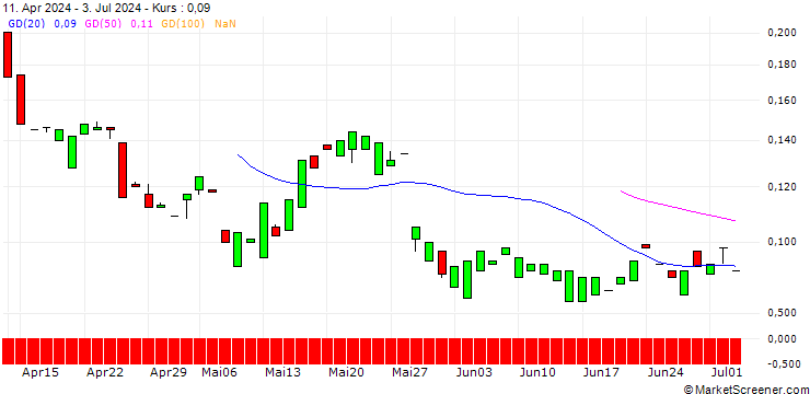 Chart MORGAN STANLEY PLC/CALL/NASDAQ/77.5/0.1/21.03.25