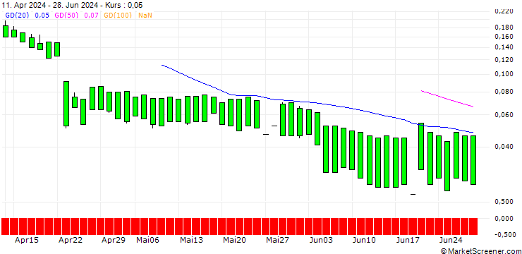 Chart MORGAN STANLEY PLC/CALL/NUCOR/320/0.1/21.03.25