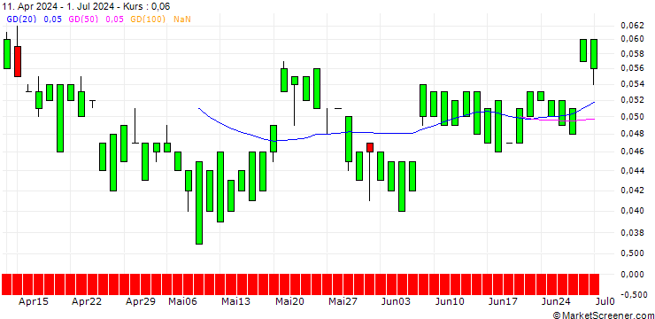 Chart MORGAN STANLEY PLC/CALL/NASDAQ/95/0.1/21.03.25