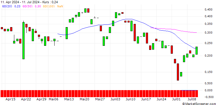Chart MORGAN STANLEY PLC/CALL/DANAHER/340/0.1/21.03.25