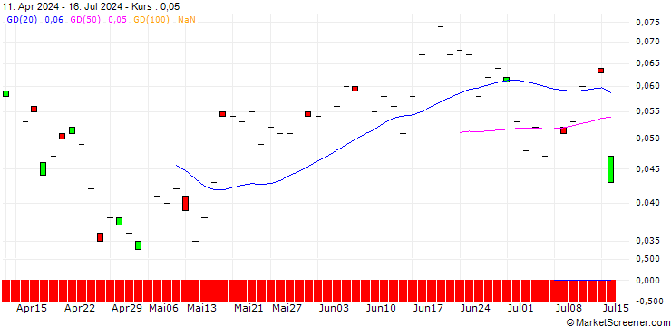 Chart MORGAN STANLEY PLC/CALL/ZURICH INSURANCE/550/0.01/21.03.25