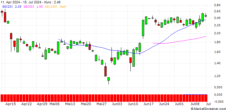Chart SG/CALL/AUTODESK/335/0.1/20.03.26