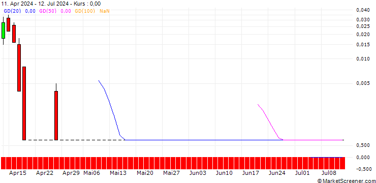 Chart SG/CALL/MICROSOFT/680/0.1/20.09.24