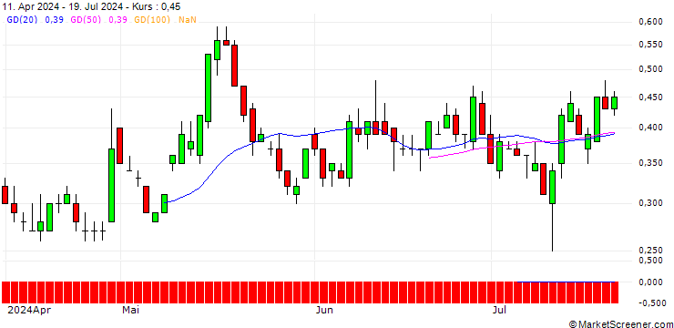 Chart SG/CALL/3M CO/115/0.1/17.01.25