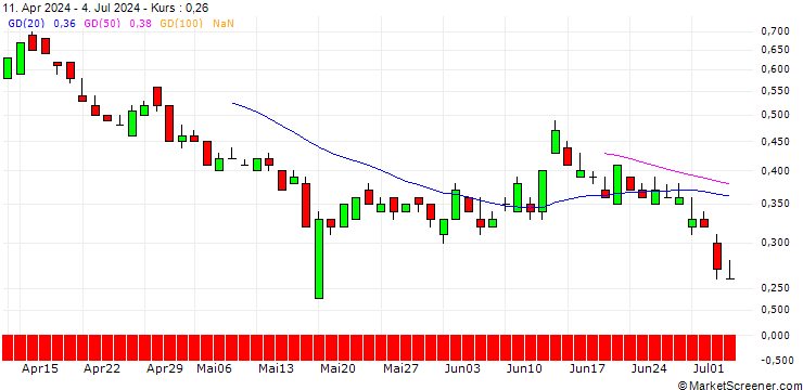 Chart SG/PUT/ERSTE GROUP BANK/45/0.1/20.12.24