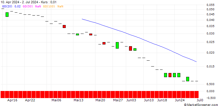 Chart PUT/TELEKOM AUSTRIA/7/0.1/19.09.25