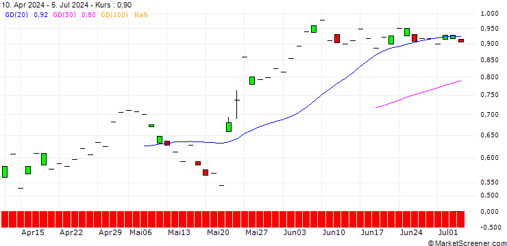 Chart PUT/SCHOELLER-BLECKMANN/45/0.1/19.09.25