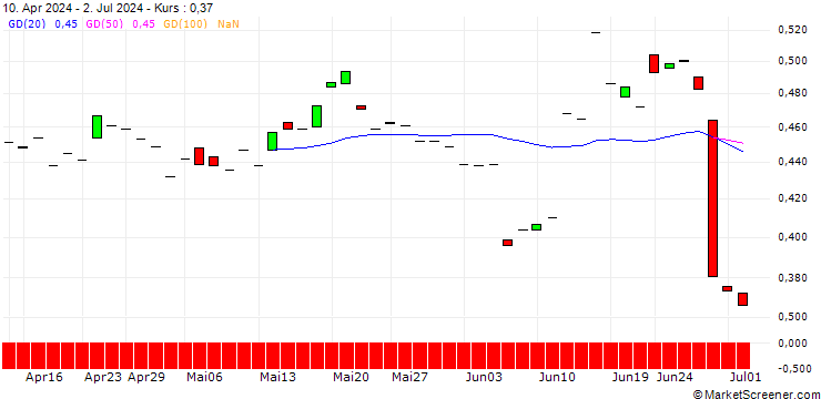 Chart PUT/CA IMMO/32/0.1/19.09.25