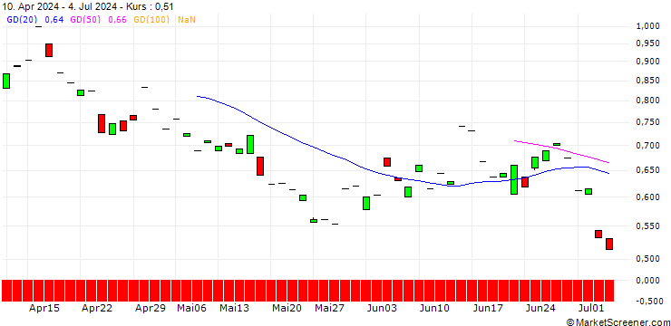 Chart PUT/BAWAG GROUP/56/0.1/19.09.25