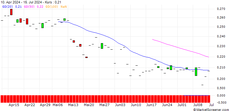 Chart PUT/AGRANA BETEILIGUNGS-AG/14/0.1/19.09.25