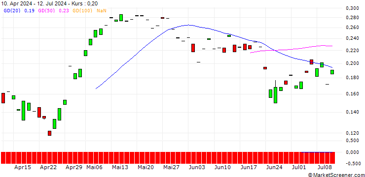 Chart CALL/WIENERBERGER/41/0.1/19.09.25