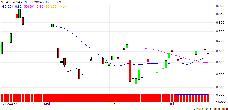 Chart PUT/LENZING/35/0.1/19.09.25