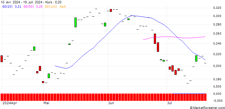 Chart CALL/PALFINGER/26/0.1/19.09.25