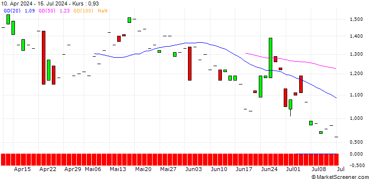Chart CALL/MAYR-MELNHOF KARTON/120/0.1/19.09.25