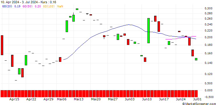 Chart CALL/LENZING/50/0.1/19.09.25