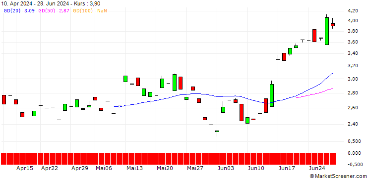 Chart CALL/DO & CO/145/0.1/19.09.25