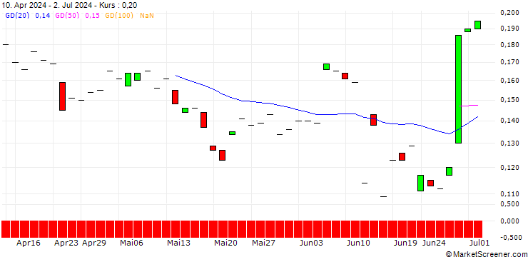 Chart CALL/CA IMMO/36/0.1/19.09.25