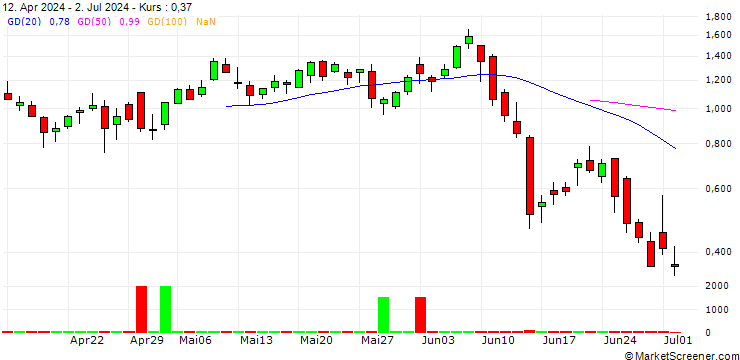 Chart SG/CALL/THALES/165/0.1/20.09.24