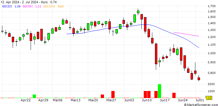 Chart SG/CALL/THALES/195/0.1/19.09.25