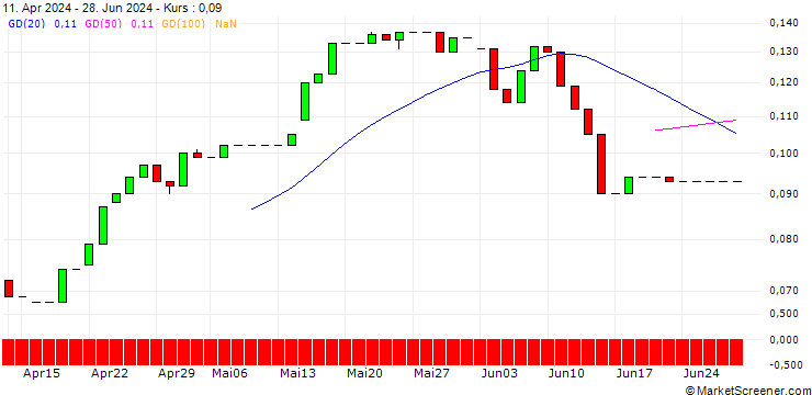 Chart HSBC/CALL/COMMERZBANK/22/0.1/17.06.26