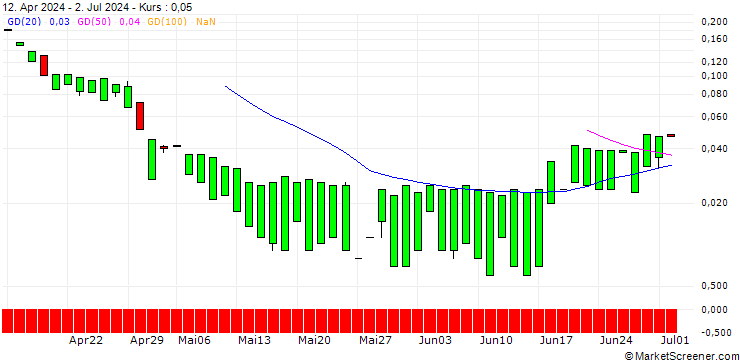 Chart MORGAN STANLEY PLC/CALL/MARATHON PETROLEUM/320/0.1/20.12.24