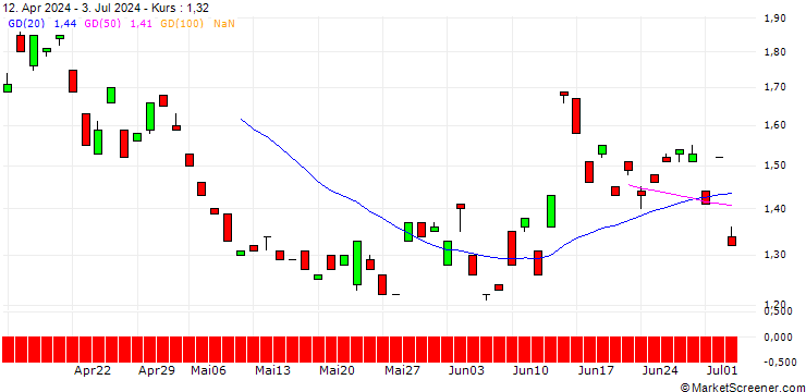 Chart MORGAN STANLEY PLC/PUT/EURO STOXX 50/4200/0.01/19.12.25