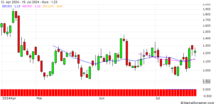 Chart DZ BANK/PUT/GE AEROSPACE/160/0.1/20.12.24
