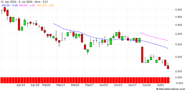 Chart DZ BANK/PUT/HOCHTIEF/80/0.1/21.03.25